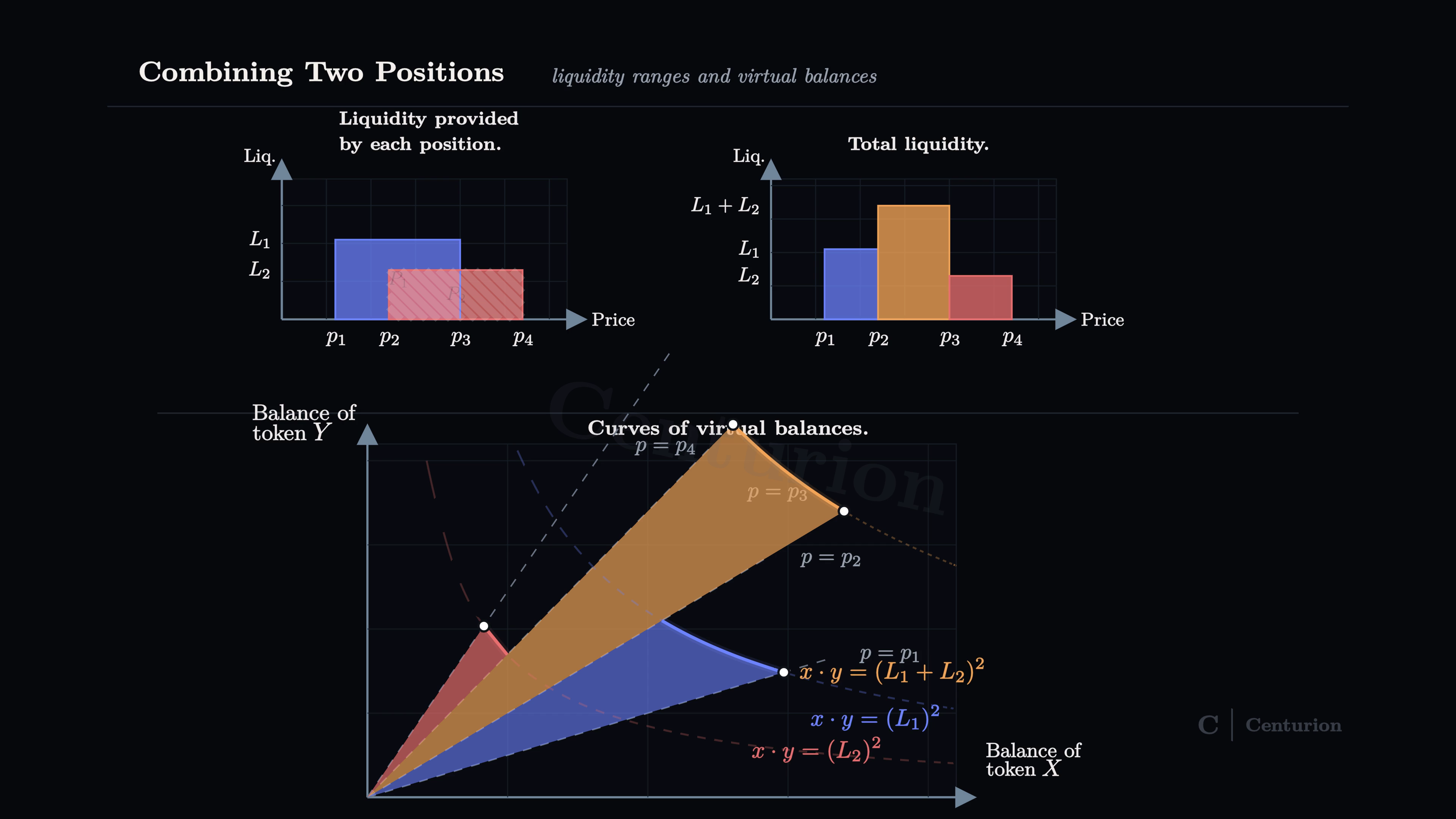 Combining two liquidity positions and their aggregate liquidity
