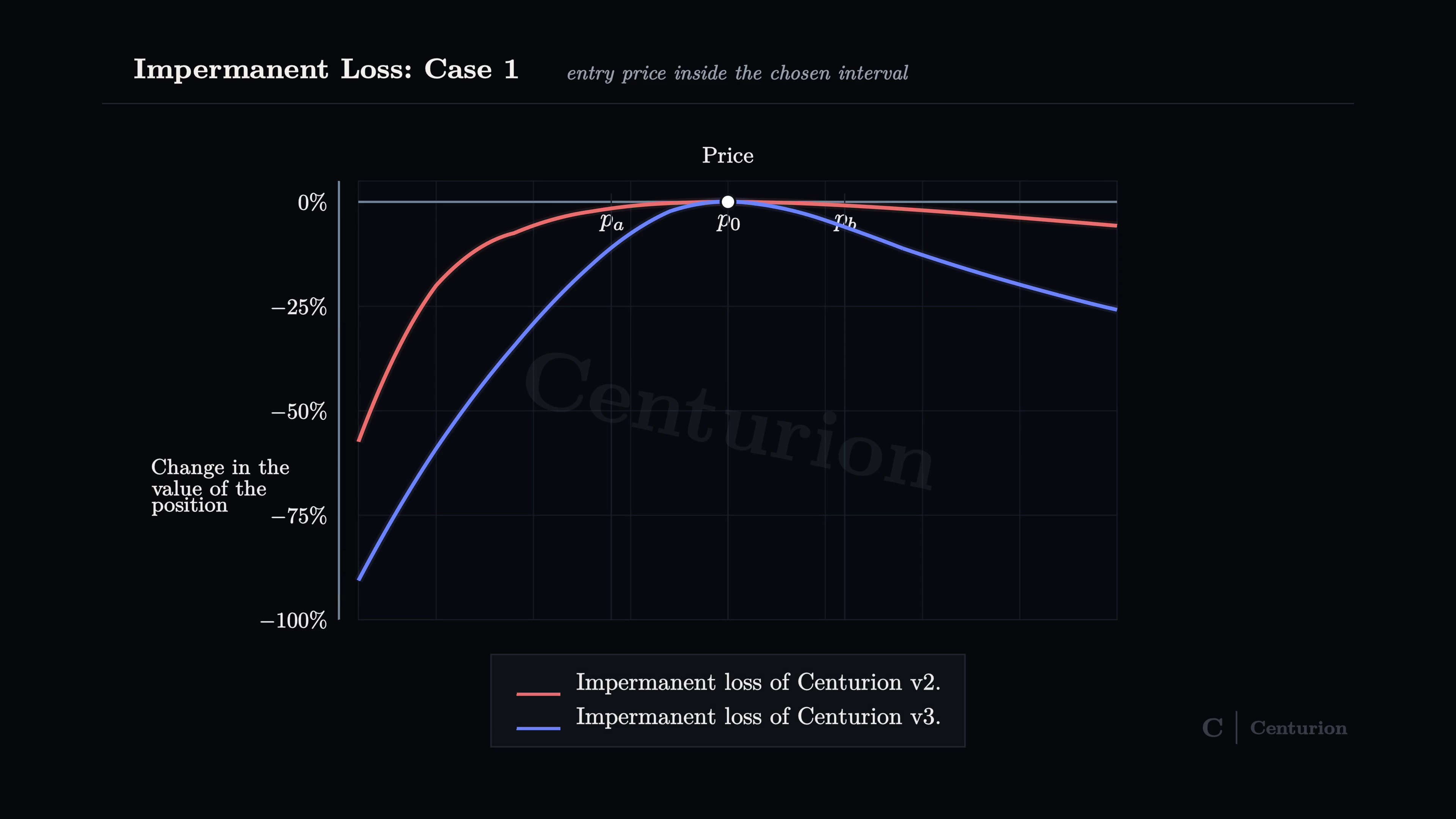 Impermanent loss case one