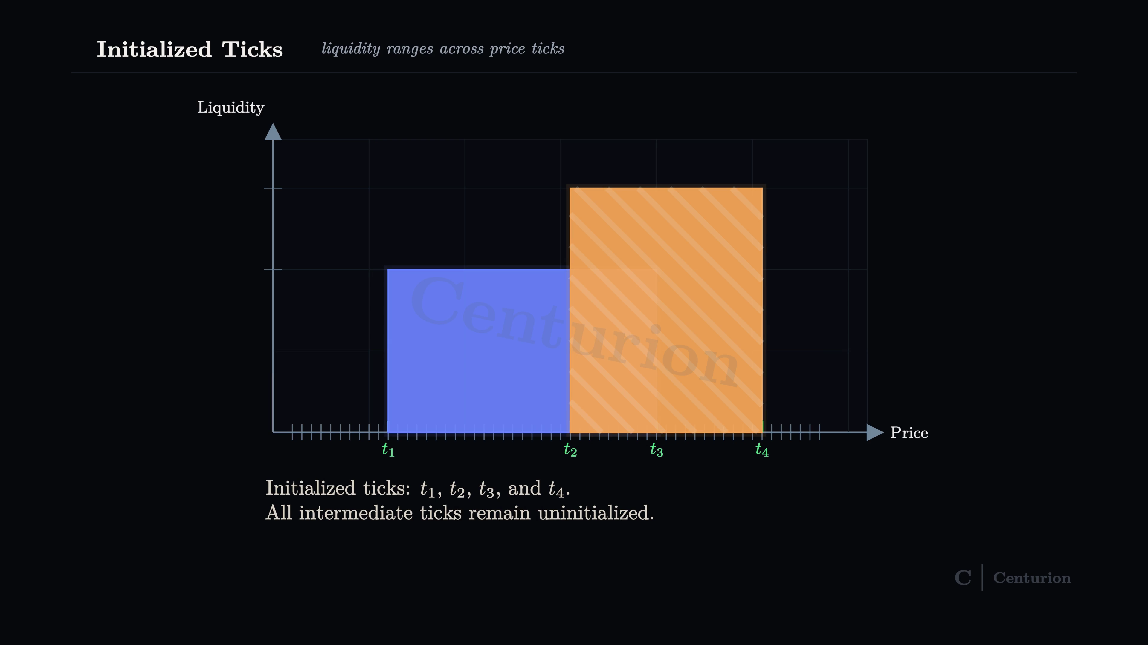 Initialized ticks and liquidity ranges across price ticks