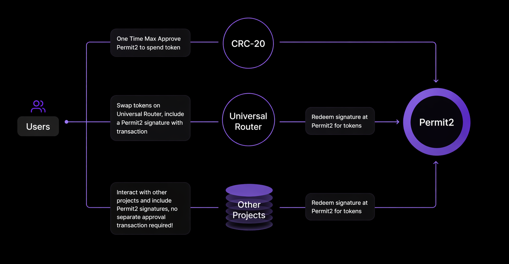Permit2 approval and signature flow overview