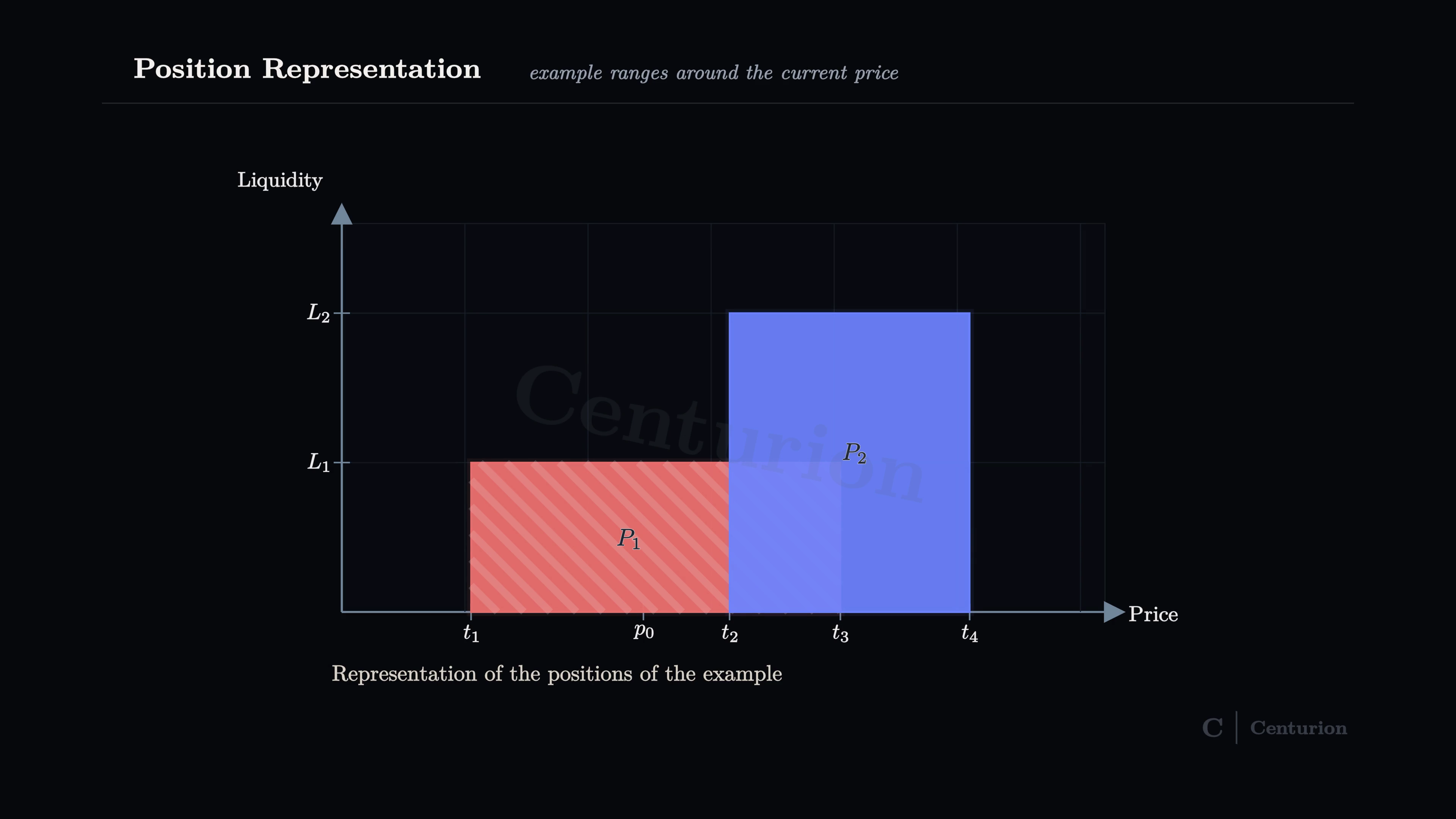 Position representation