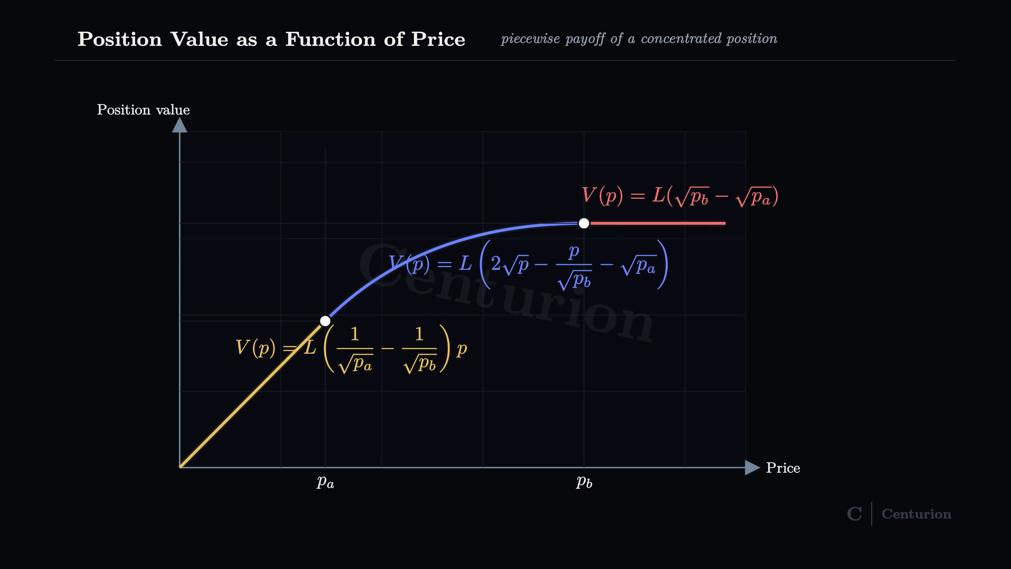 Position value versus price