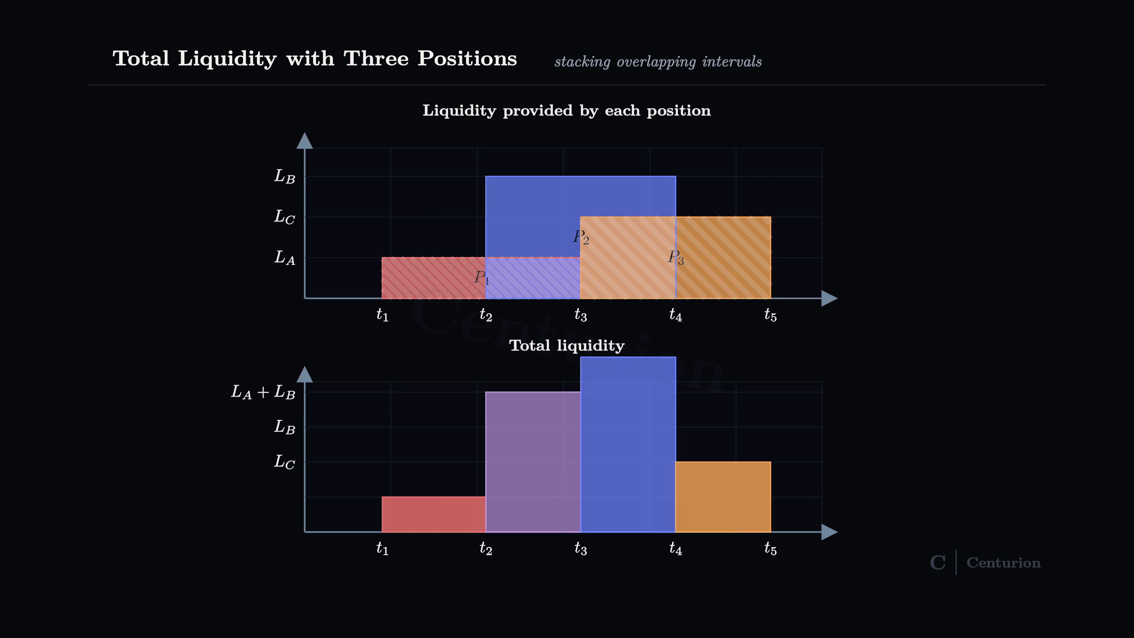 Total liquidity across three positions