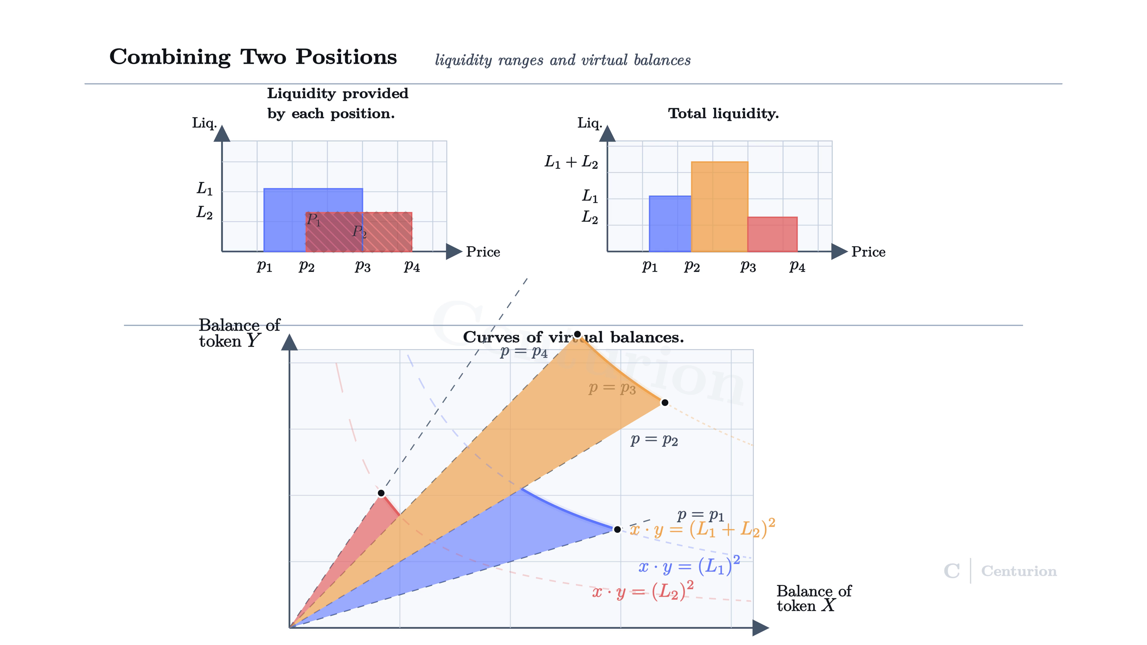 Combining two liquidity positions and their aggregate liquidity