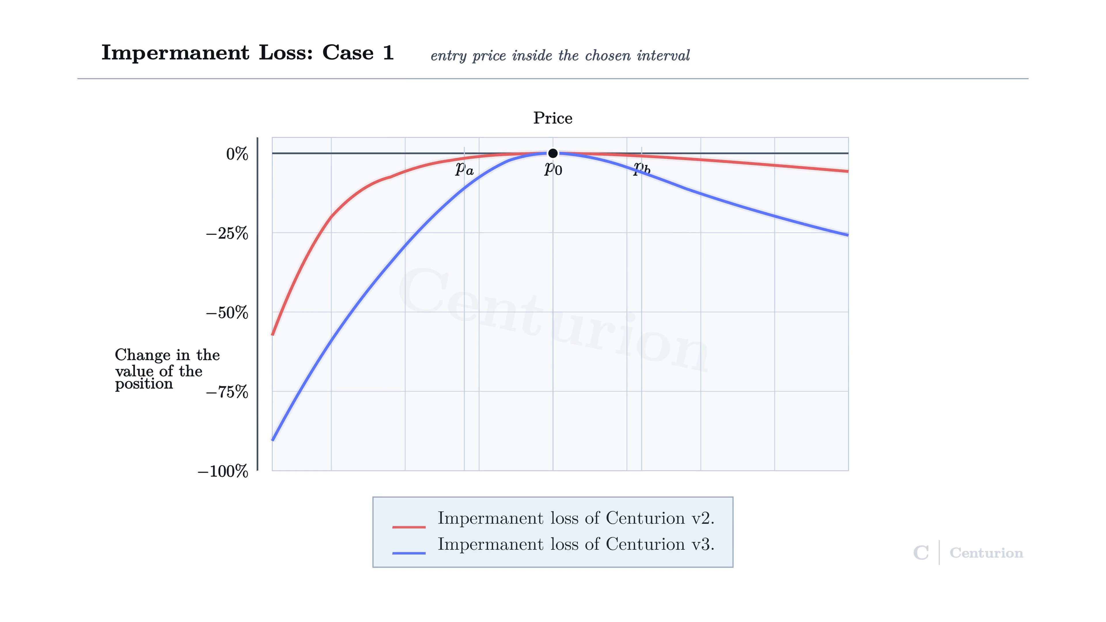 Impermanent loss case one
