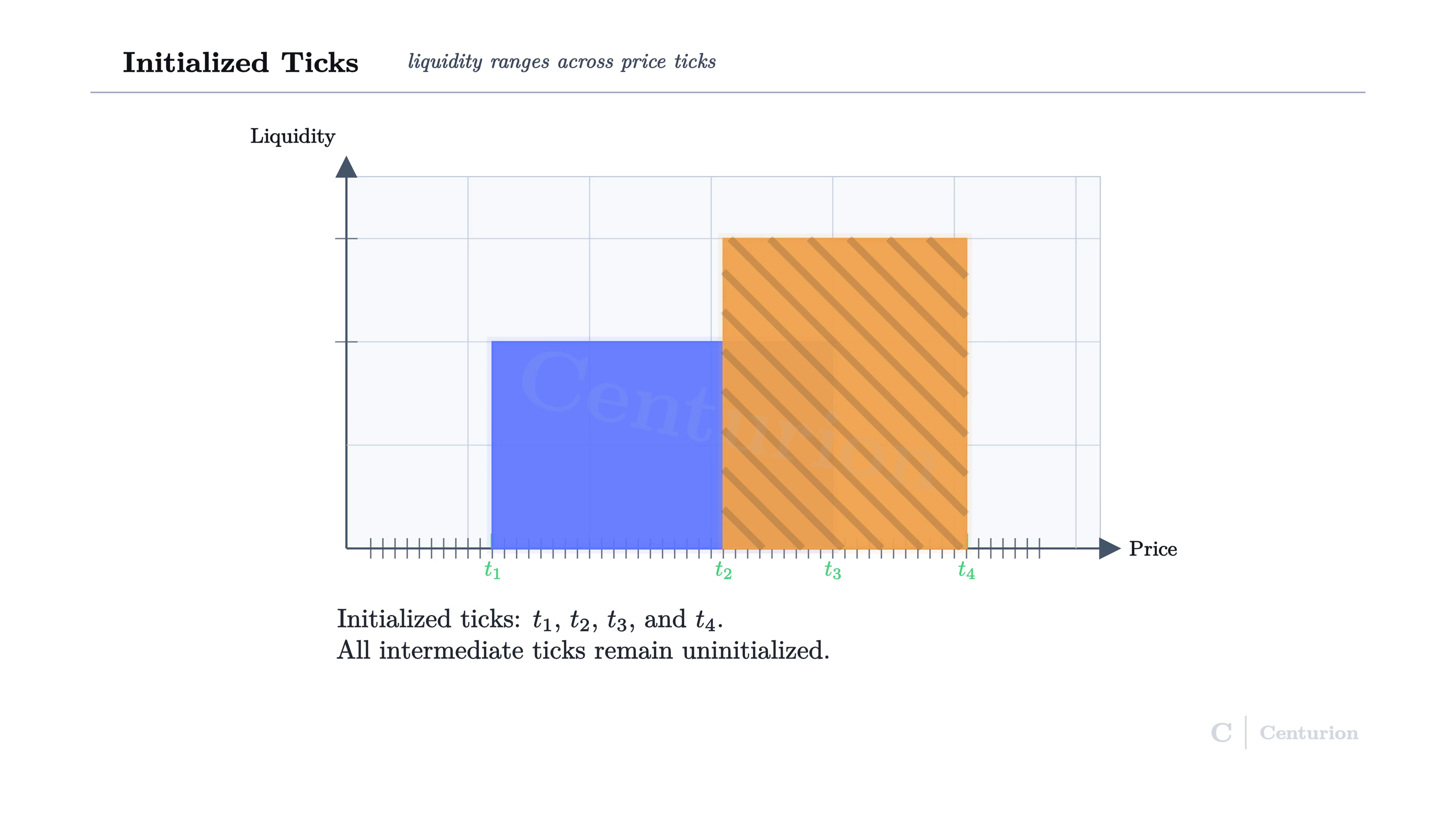 Initialized ticks and liquidity ranges across price ticks