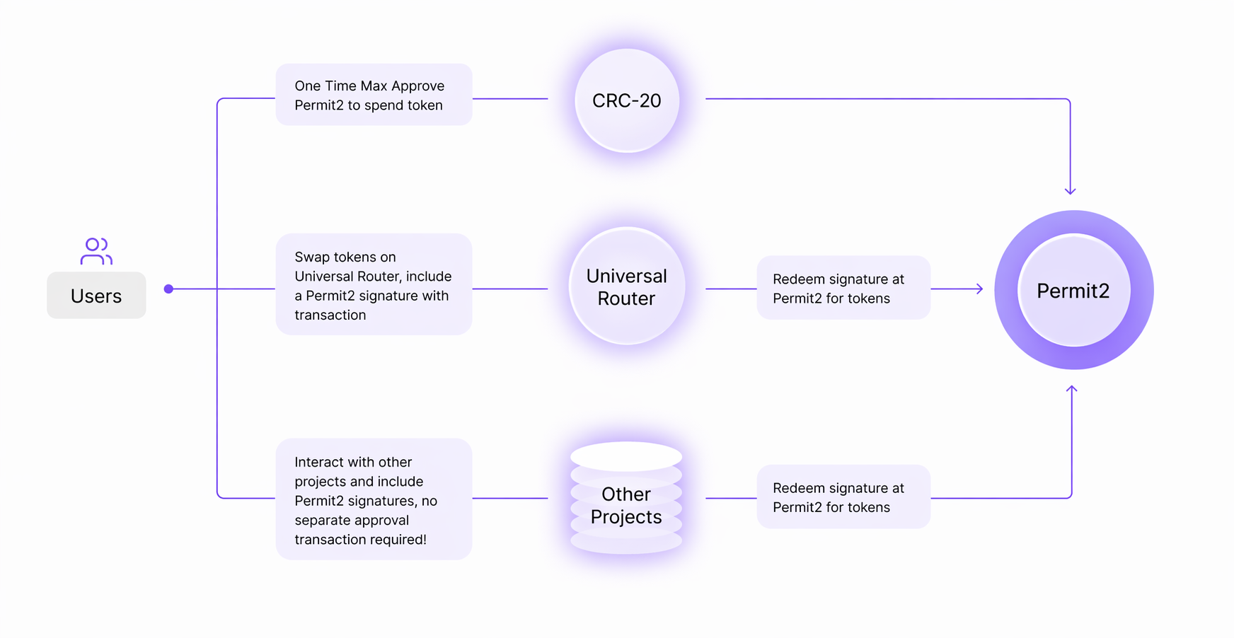 Permit2 approval and signature flow overview