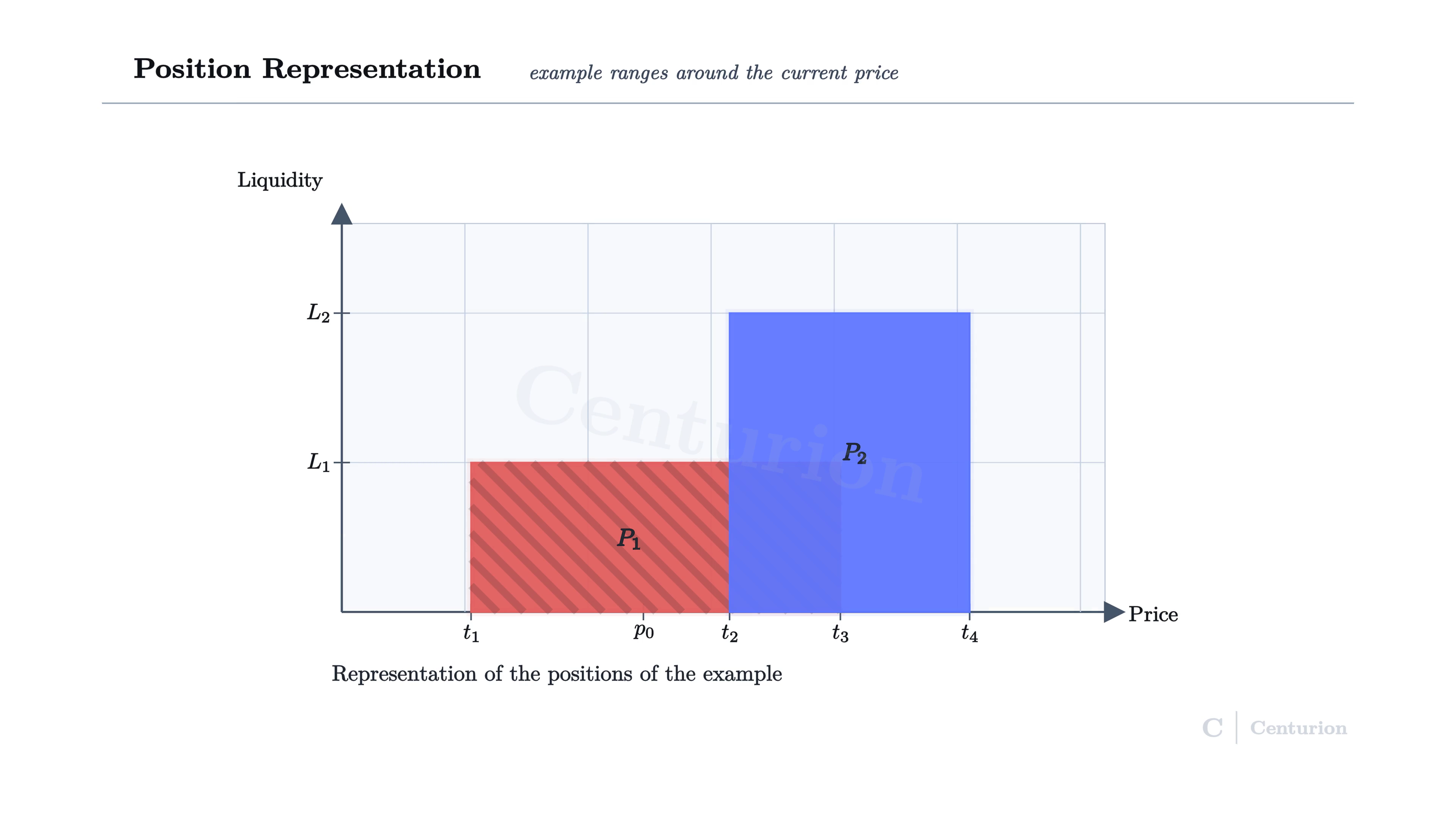 Position representation