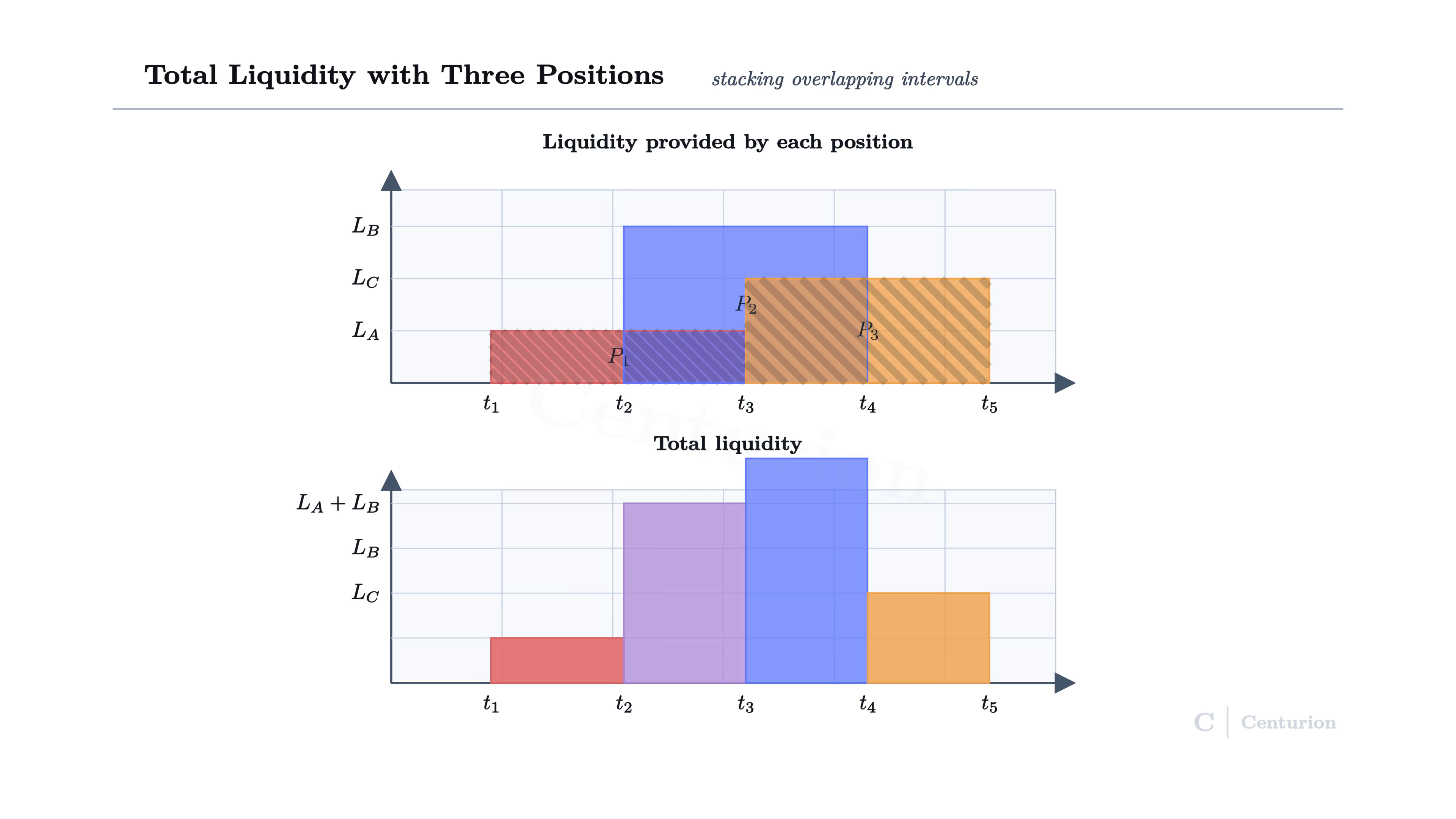 Total liquidity across three positions